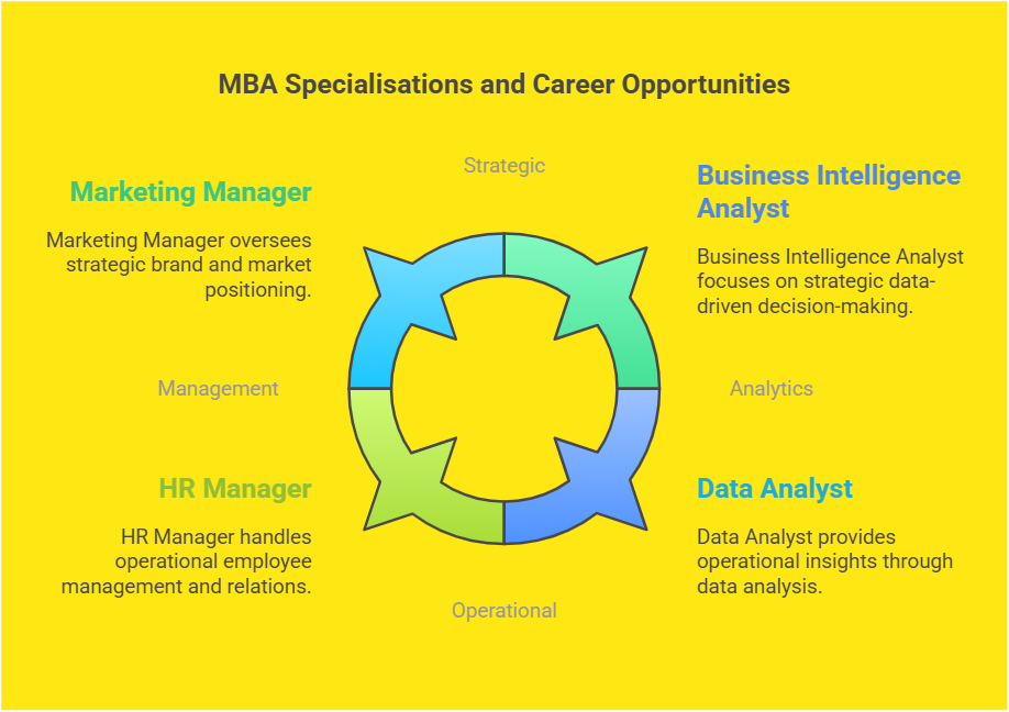 Career Opportunities After Completing Online MBA