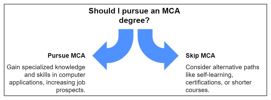 Should I pursue an MCA degree
                      